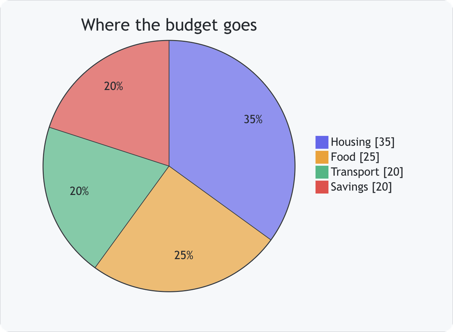 A native pie chart in Mint titled "Where the budget goes," broken down by housing, food, transport, and savings.
